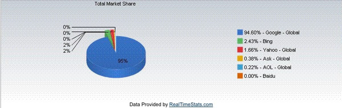 A look at Google's search engine market share in Europe, courtesy of NetMarketShare.