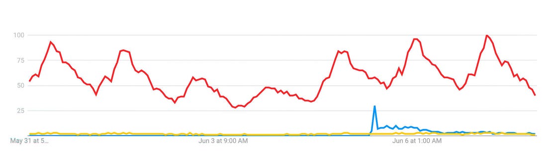 Google Trends shows how interest in HEIF, shown in blue, surged when Apple announced its support at WWDC. The red line shows the king of image formats, JPEG, and the yellow line Google's competing WebP.