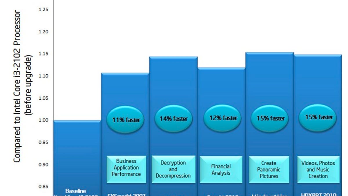 Intel's Upgrade Service promises better performance.