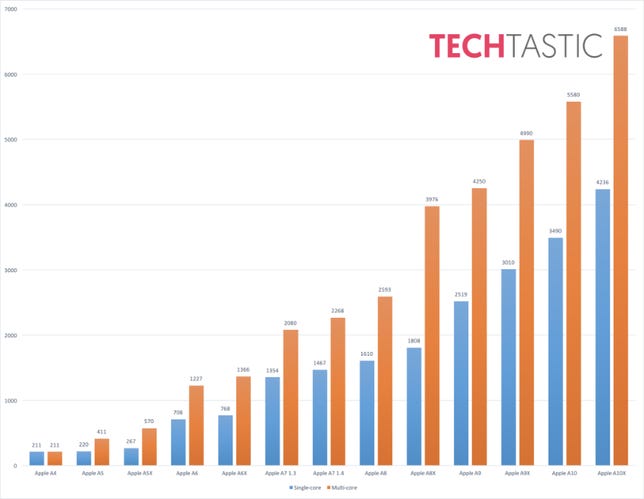 techtastic-a10x-chip-apple-geekbench.png