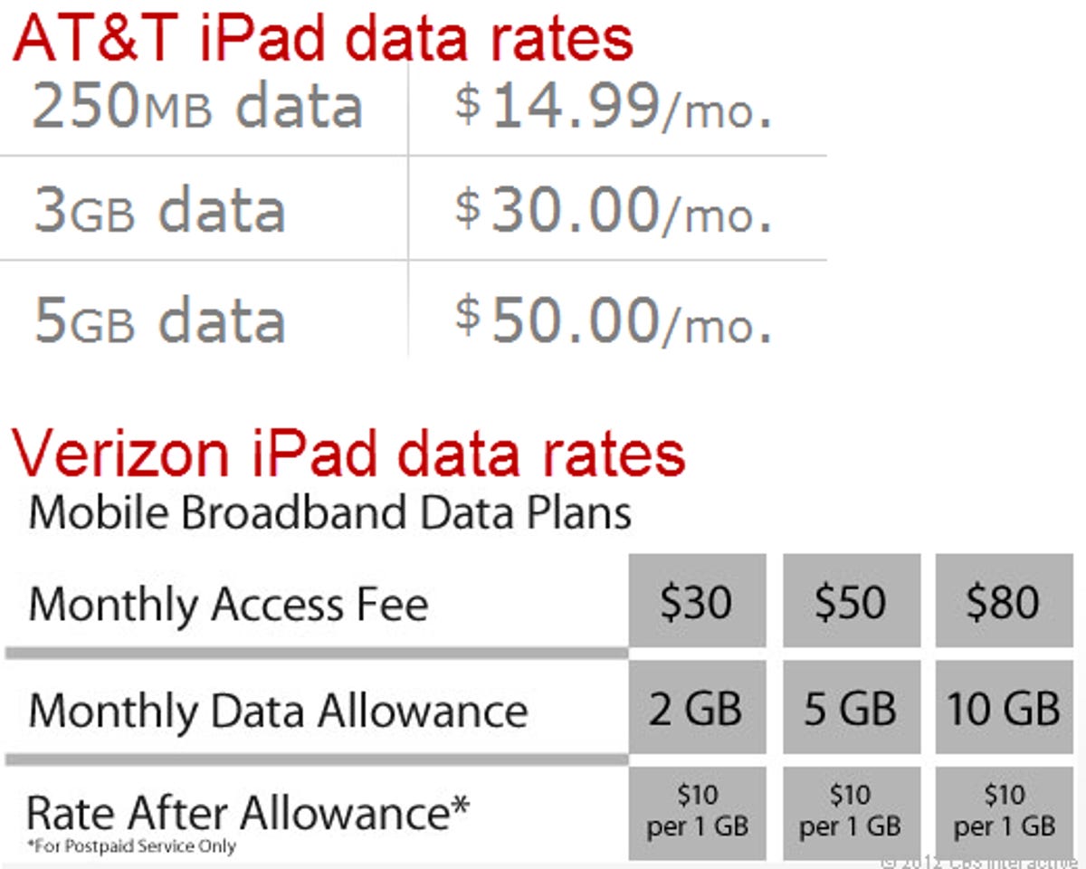 AT&T versus Verizon data rates for Apple's new iPad