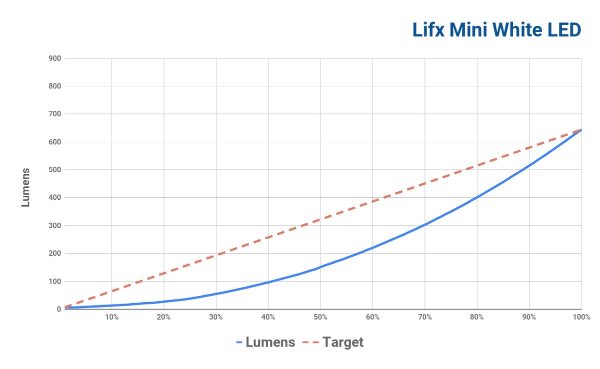 lifx-mini-white-led