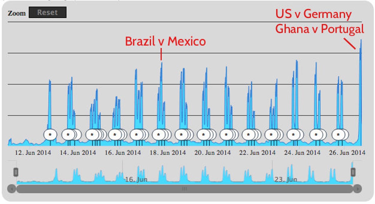 world-cup-traffic-graph-akamai.jpg