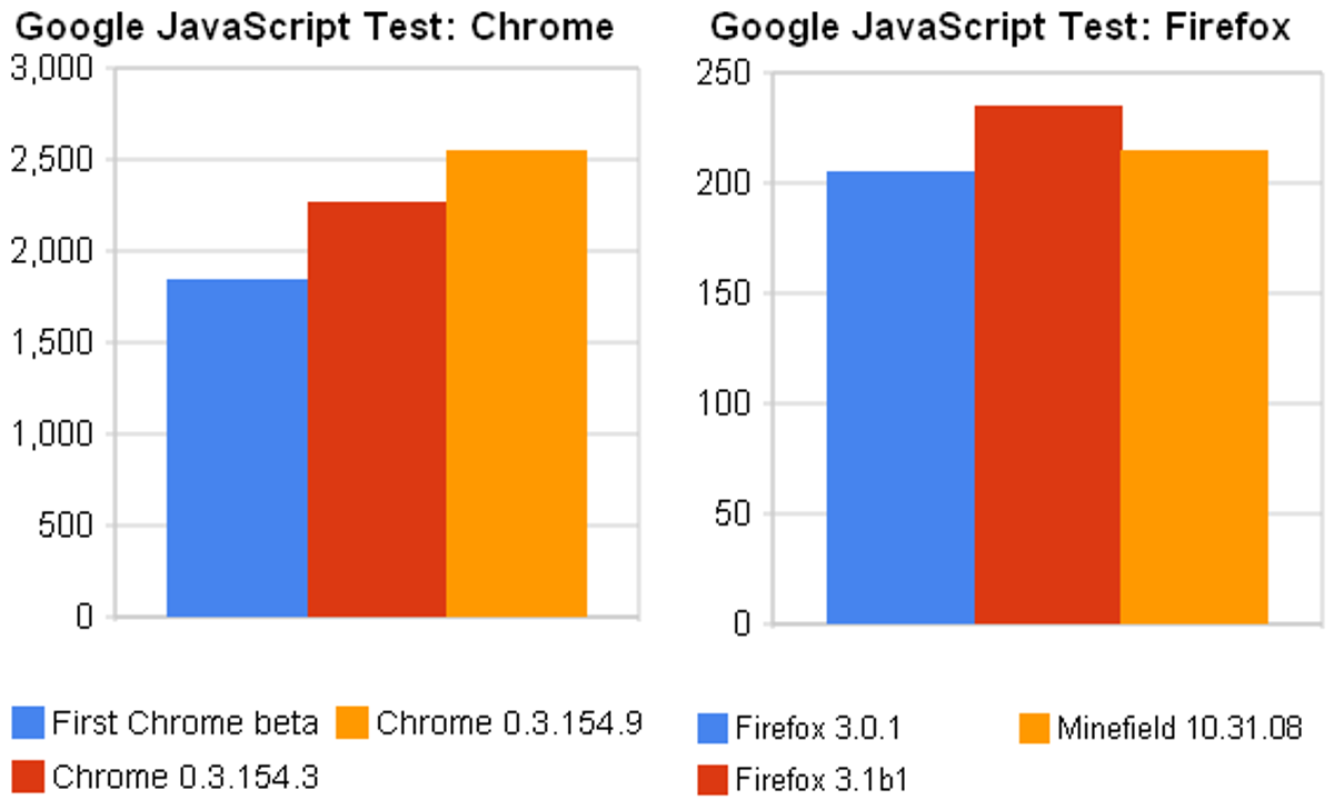 The latest beta version of Google Chrome is a notch faster on Google's JavaScript speed tests. The cutting-edge 'Minefield' version of Firefox takes a step back from the 3.1 beta 1.
