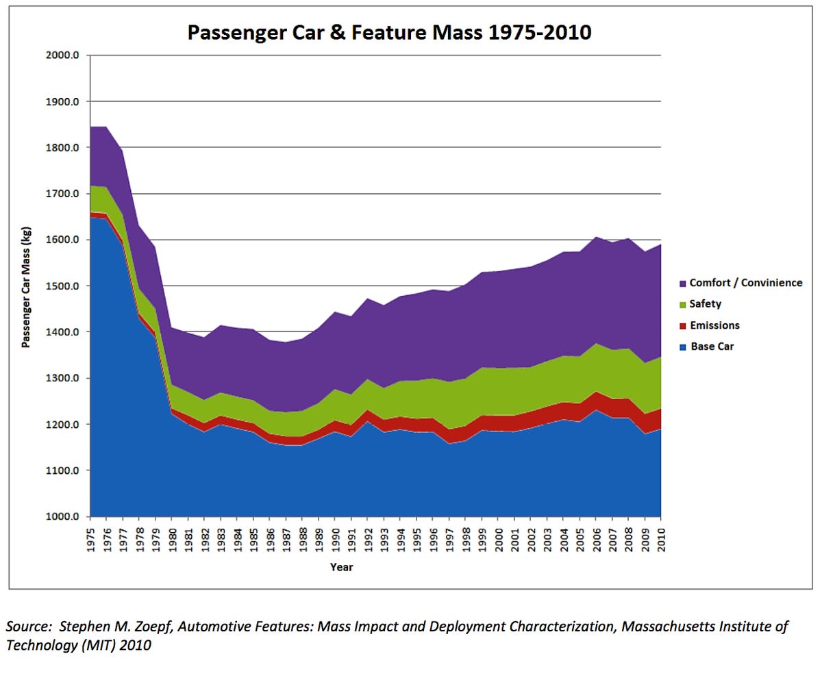 Graph: Car Mass over Time
