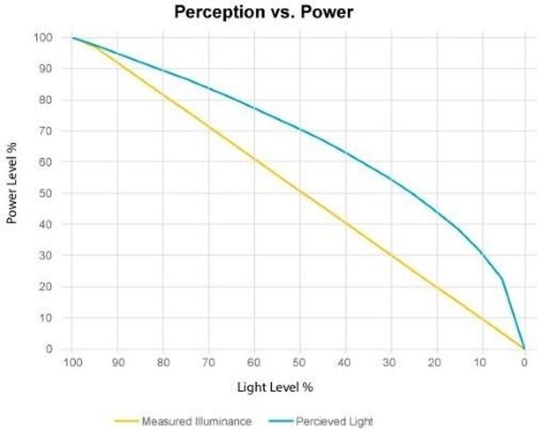 perceived-brightness-vs-actual-power