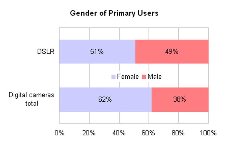 Women are the primary user of digital SLRs in more than half of households surveyed.