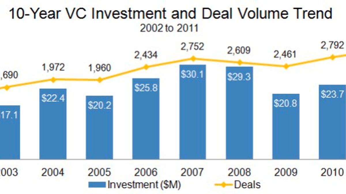 The CB Insights look at 10-year venture capital investments.