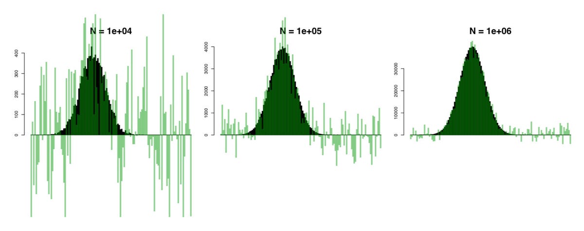 Random noise obscures individual data gathered with Google's Rappor project. The more participants in a study, the closer more closely the Rappor responses (light green) match the original values (dark green).