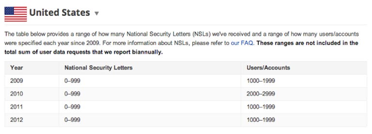 Google's description of how many national security letters, or NSLs, it received.