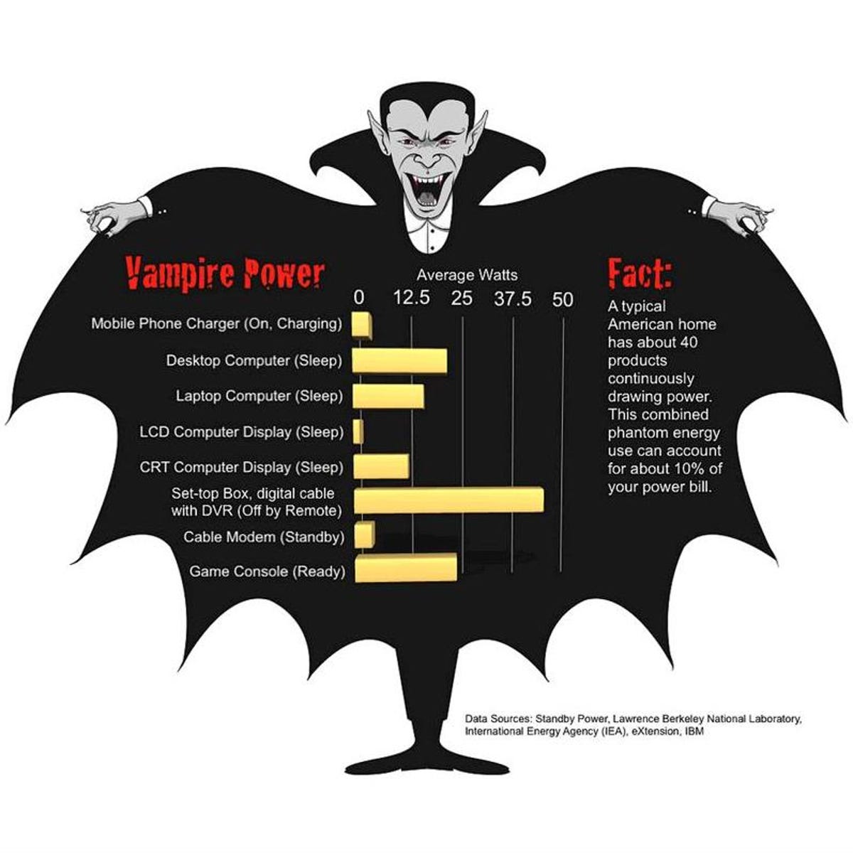 Vampire power chart