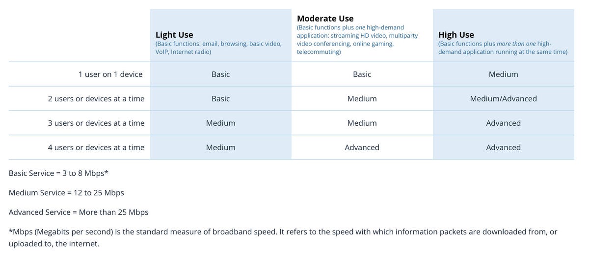 FCC household broadband guidelines