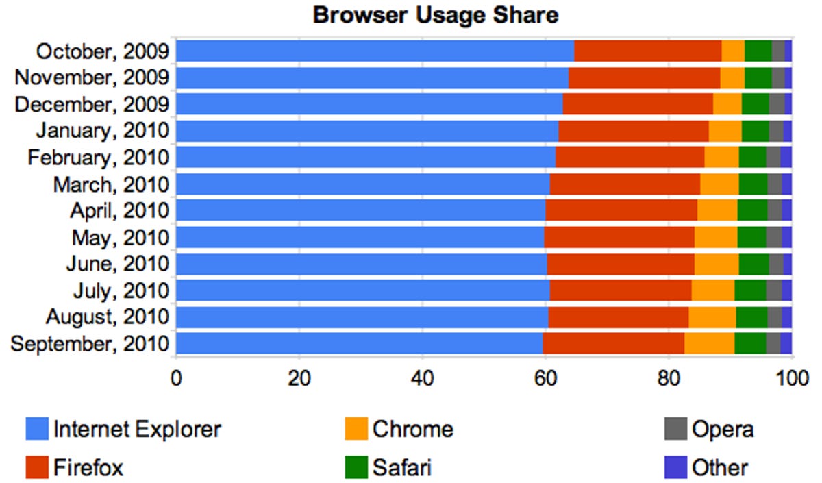 In September, IE dipped back below 60 percent share and Chrome gained 0.5 percentage points of usage.