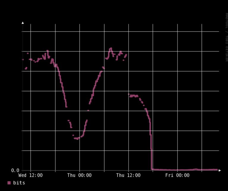 This chart, provided by Akamai, shows the precipitous drop in traffic to Egypt yesterday.