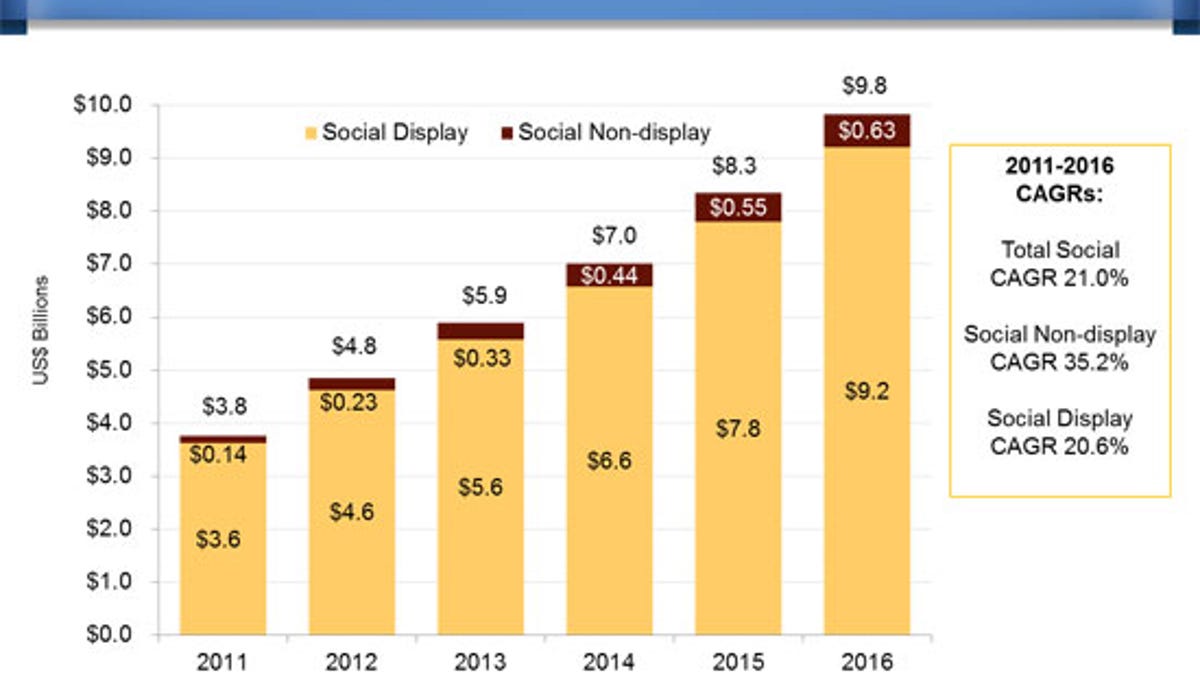 Social-media ad spending over the coming years.