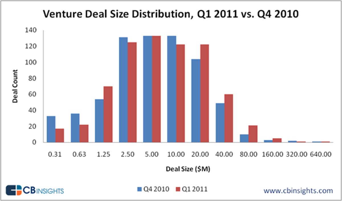 Venture deal size distribution