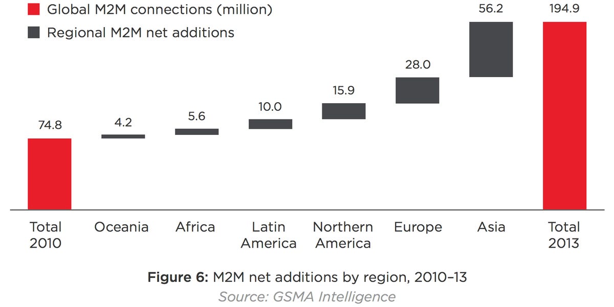 Much of the recent growth in M2M communication links has taken place in Asia, according to the GSMA, a mobile-network organization.