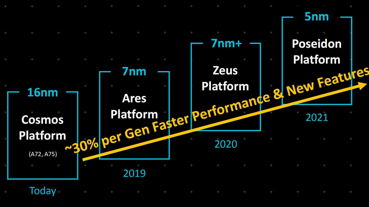 Arm Neoverse chip roadmap