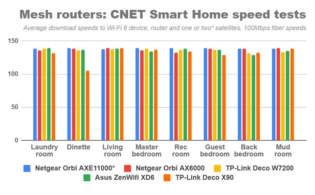 A graph comparing the speeds of our top mesh routers in different rooms of the CNET Smart Home.