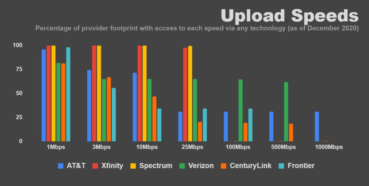 isp-upload-speeds-home-internet-fcc-data-june-2020-broadband