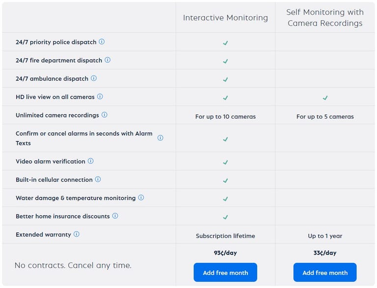 A chart comparing SimpliSafe's two monitoring plan options for home security shoppers. The first includes 24/7 professional monitoring and additional features like a built-in cellular backup for your system at $28 per month. The second is a monitor-it-yourself plan with unlimited camera clip storage for $10 per month.