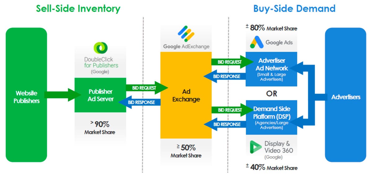 A DOJ diagram shows Google's involvement in multiple parts of the online ad marketplace