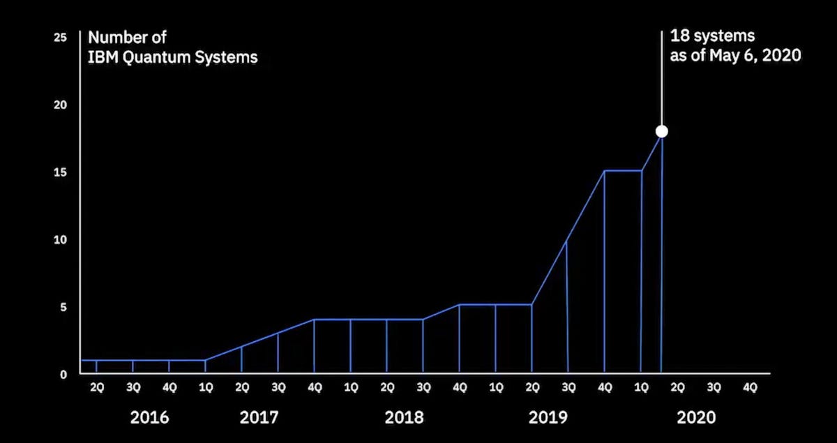 IBM's fleet of quantum computers has increased to 18.