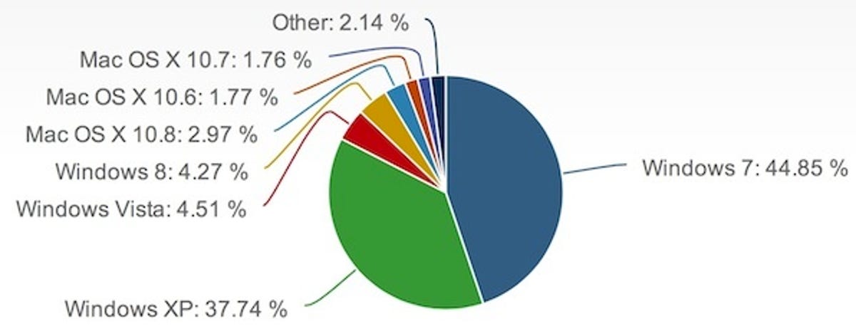 Windows XP is still used on over one-third of installations.