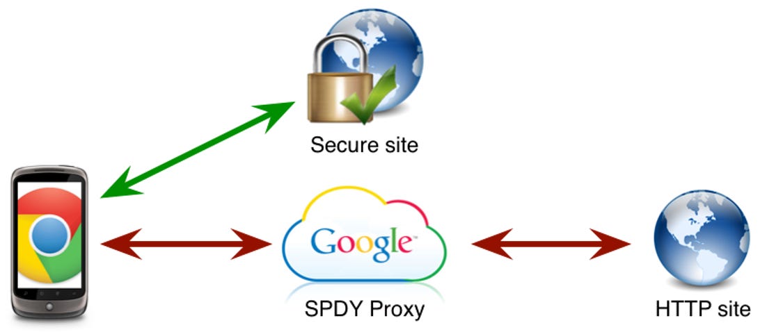 Google's server-assisted browsing only works for unencrypted Web pages. Encrypted ones use a direct channel to the secure Web page.