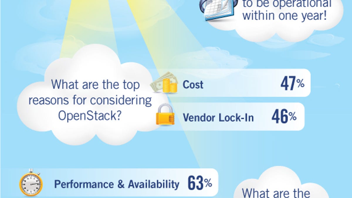 2011 State of OpenStack