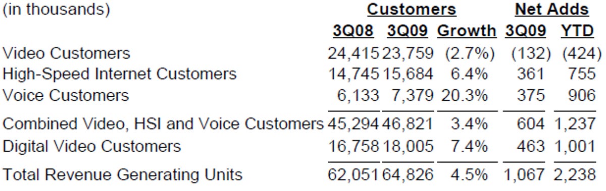 Comcast Internet and voice customers grow.