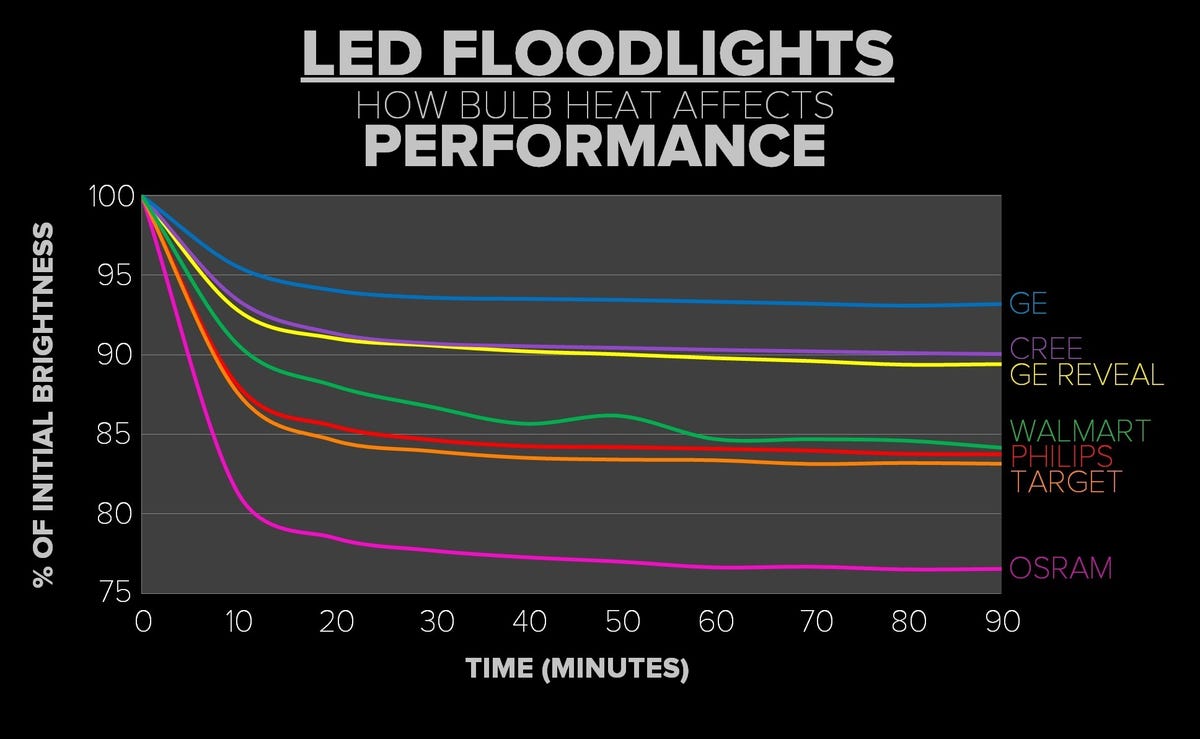 br30-led-floodlight-heat-test-graph.jpg