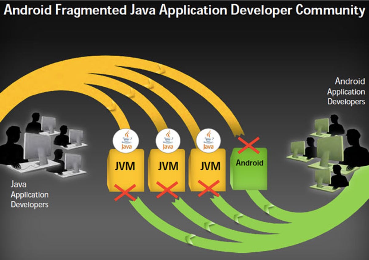 Oracle argues that Android has fragmented Java, undermining its write-once, run-anywhere promise.