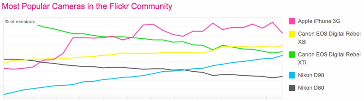 Flickr's statistics show the iPhone 3G is the most widely used camera on the photo-sharing site.
