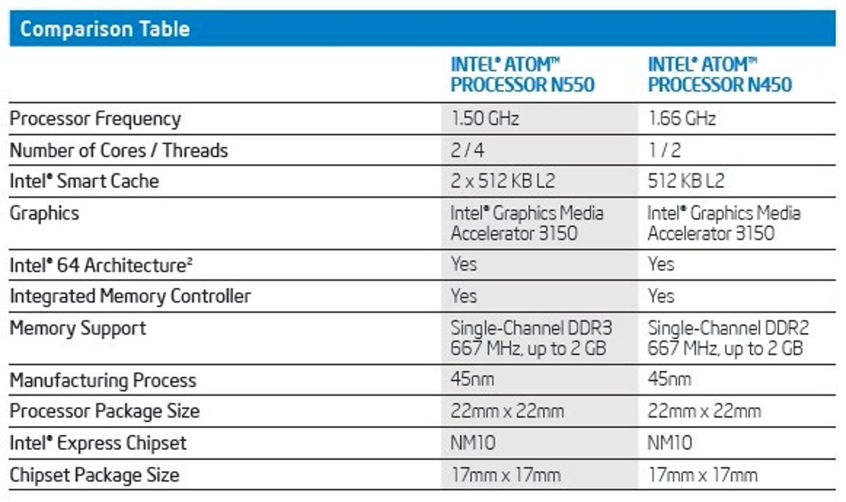 Intel dual-core Atom N550 and single-core N450 comparison. Battery life is similar, says Intel.