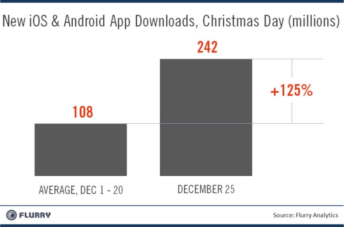 New iOS and Android app downloads during December.