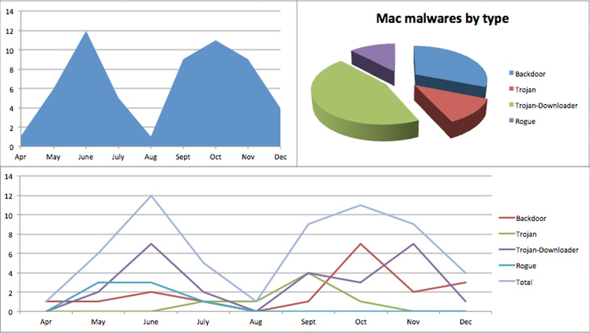 F-Secure's Mac malware analysis