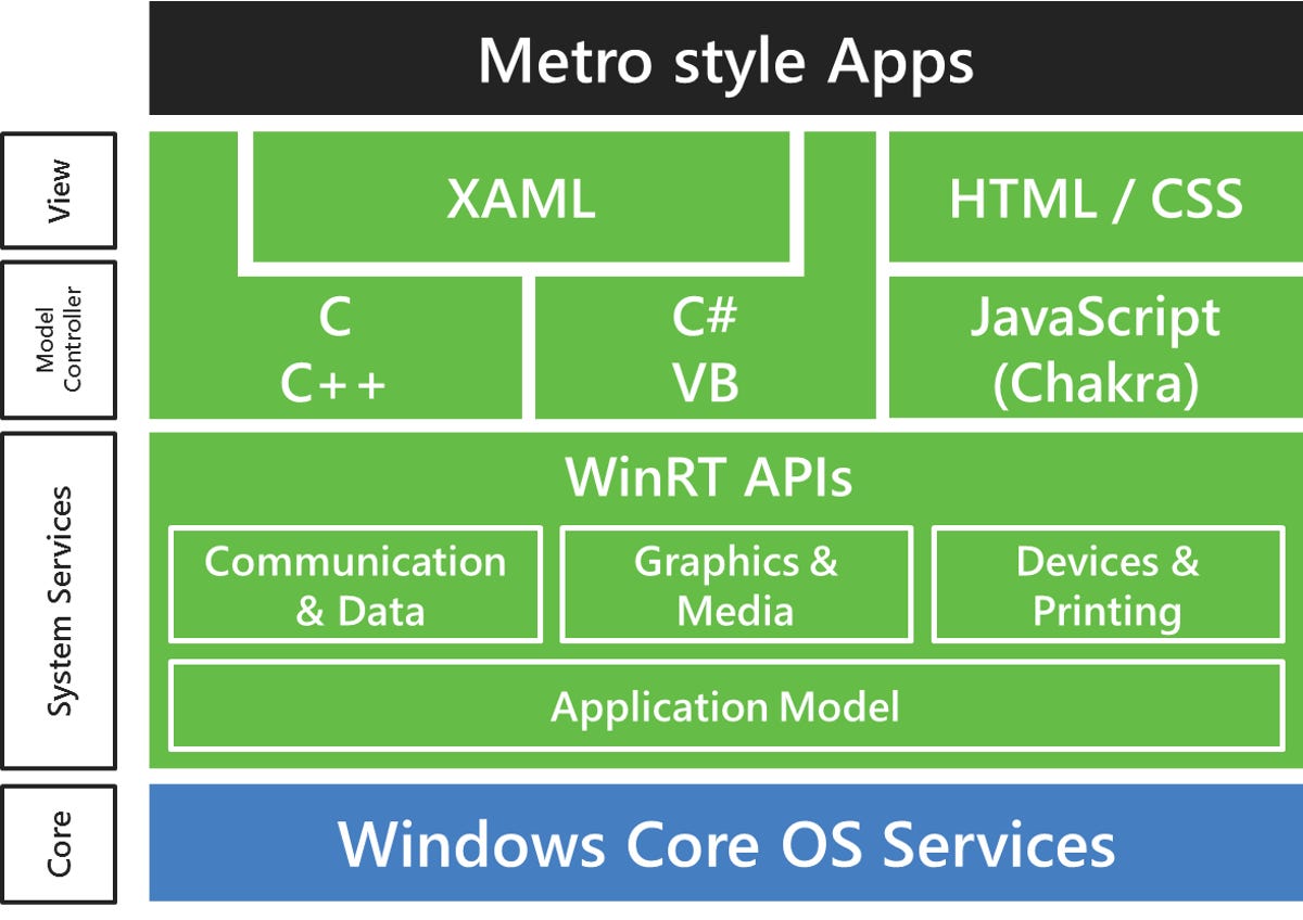 Microsoft's Metro brings cross-platform advantages to programmers wishing to reach both ARM- and x86-based Windows machines.