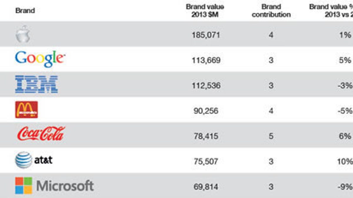 The world&apos;s most valuable brands.
