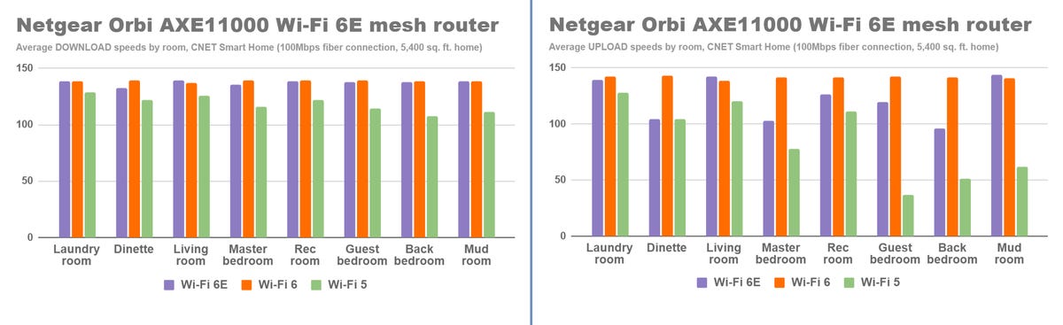 netgear-orbi-axe11000-download-and-upload-speeds-cnet-smart-home