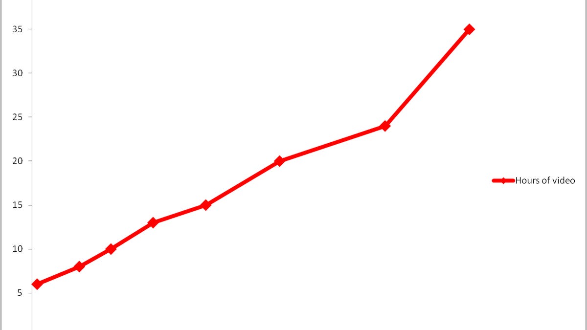 YouTube upload growth since June 2007.