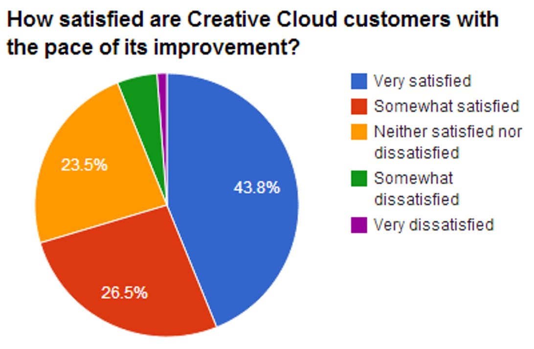 Among those who are using Creative Cloud, satisfaction with Adobe's pace of upgrades is positive. Adobe adds new features such as Photoshop's de-blurring technology and new titles such as Edge and Muse as they are finished.