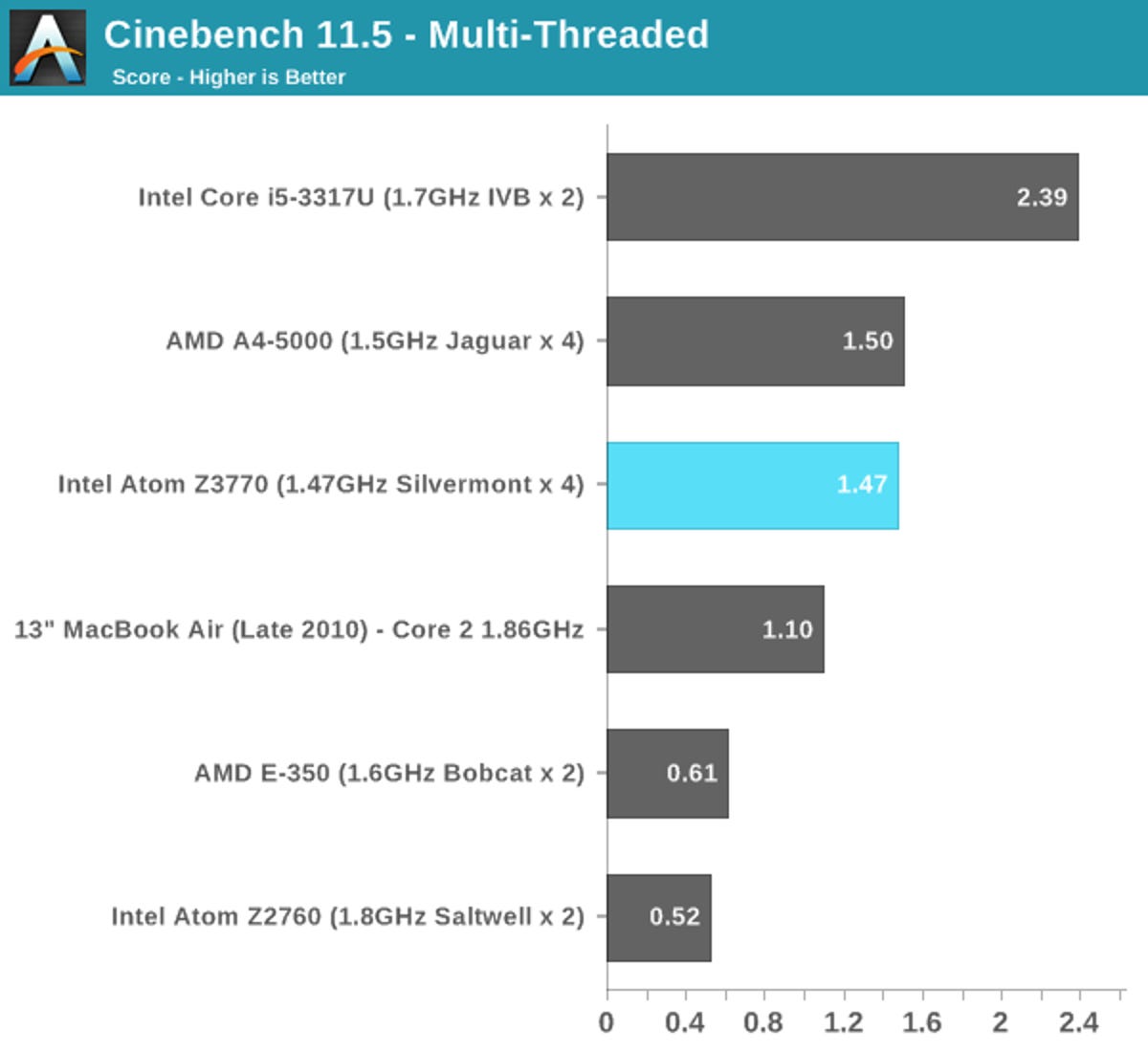 Bay Trail performance compared. Note that these are non-independent benchmarks generated by Intel