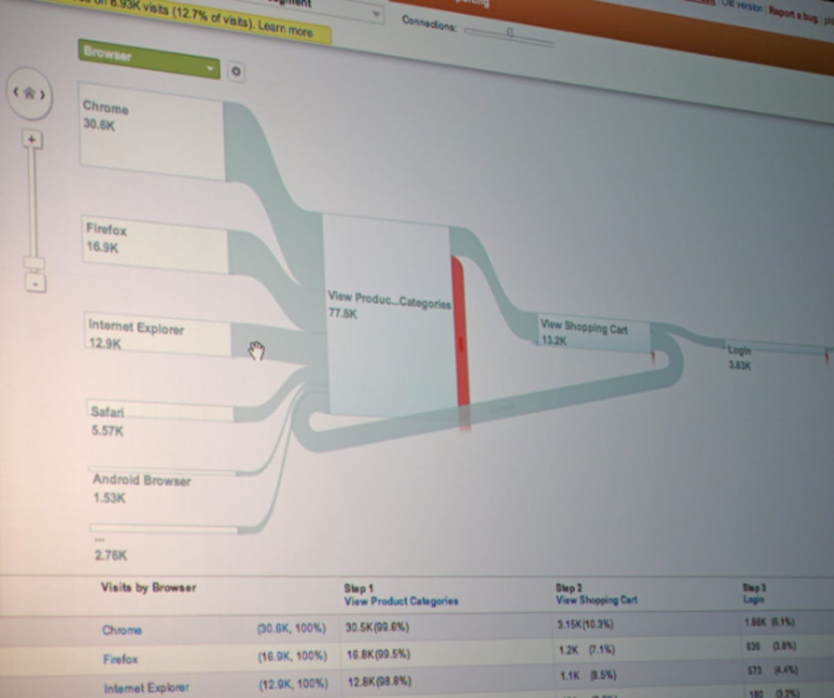 Google Analytics flow visualization, by browser