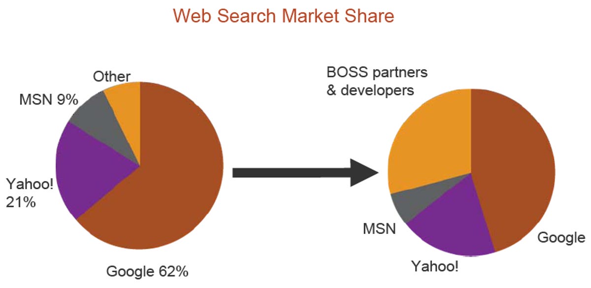 Yahoo's desired outcome: Lots of small players will carve out a niche of the search market. The left-hand statistics show the branded search market share from ComScore in May 2008; the right-hand stats are what Yahoo hopes to accomplish.