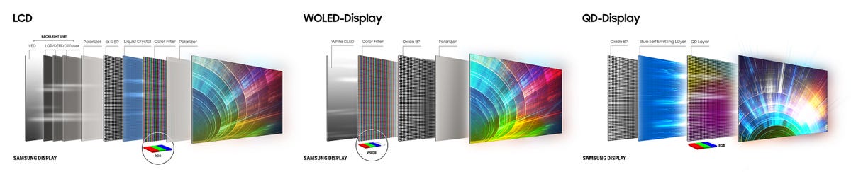 Diagrams of the various layers of LCD, OLED, and QD-OLED.