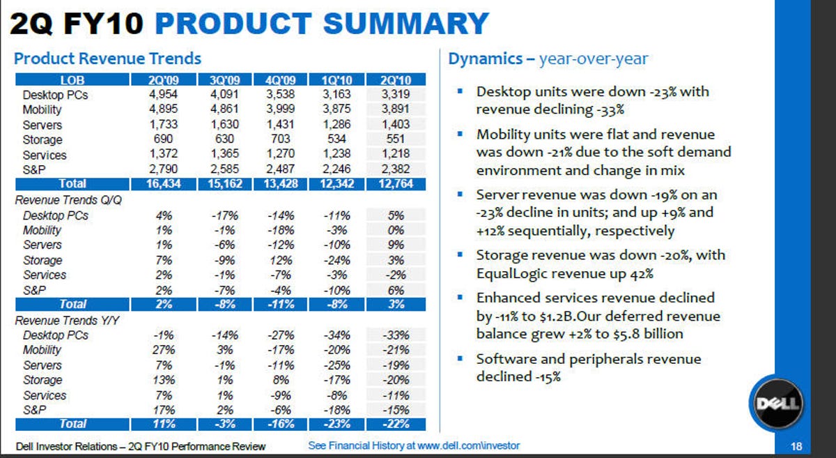 Dell product summary