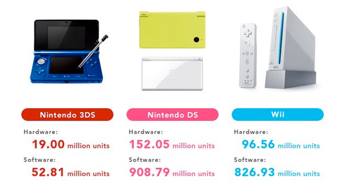 Nintendo's current devices and their sales.