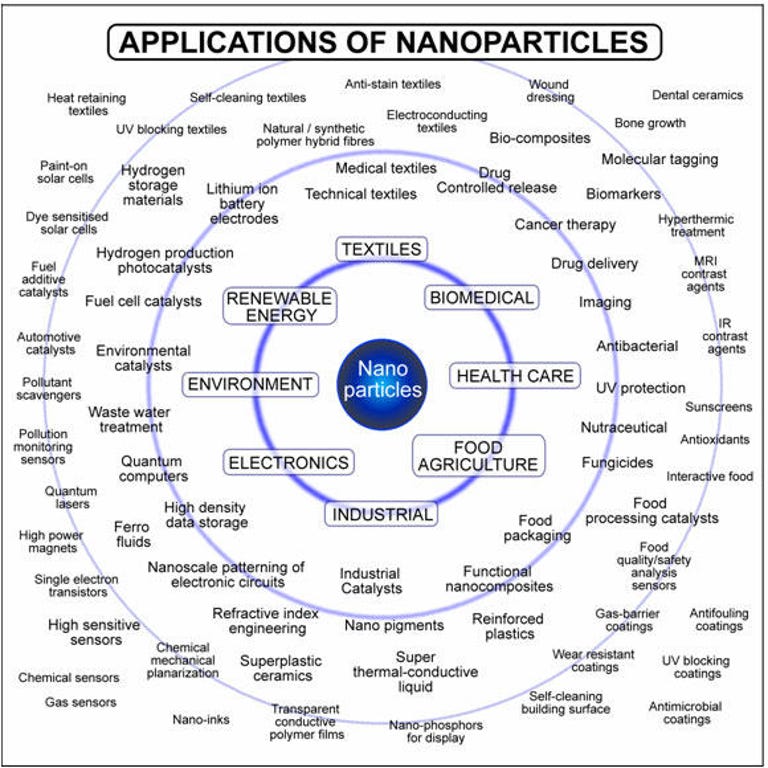 applications-of-nanoparticles