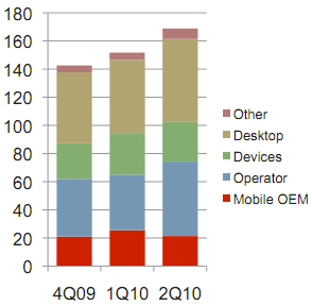Revenue from mobile network operators is growing--and a growing fraction of Opera's business.